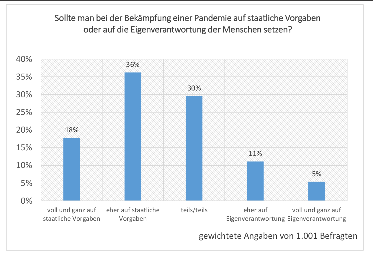 Umfrage zur Frage, ob bei der Bekämpfung einer Pandemie auf staatliche Vorgaben oder auf die Eigenverantwortung der Menschen gesetzt werden soll: 18% meinen, es sei 'voll und ganz auf staatliche Vorgaben' zu setzen, 36% setzen 'eher auf staatliche Vorgaben', 30% antworten 'teils/teils', 11% setzen 'eher auf Eigenverantwortung' und 5% 'voll und ganz auf Eigenverantwortung'