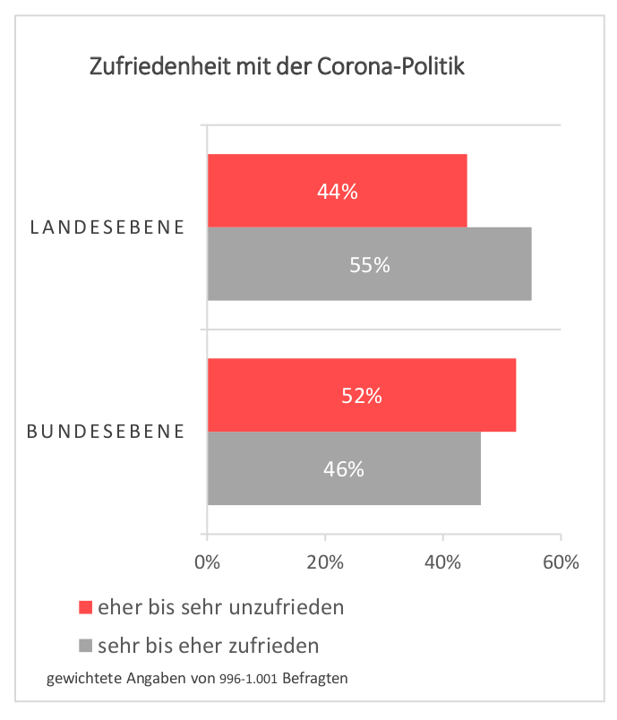 Umfrage zur Zufriedenheit mit der Corona-Politik. Während mit der Corona-Politik auf der Landesebene 55% eher bis sehr zufrieden waren und nur 45 eher bis sehr unzufrieden, waren mit der Corona-Politik auf Bundesebene 52% eher bis sehr unzufrieden und nur 46% eher bis sehr zufrieden