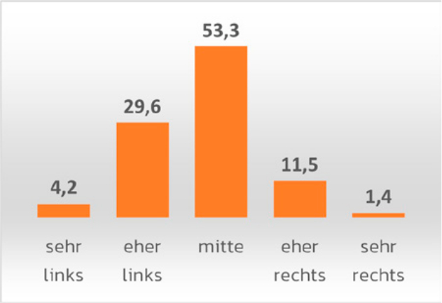 Politische Selbsteinschaetzung der Befragten im NDM