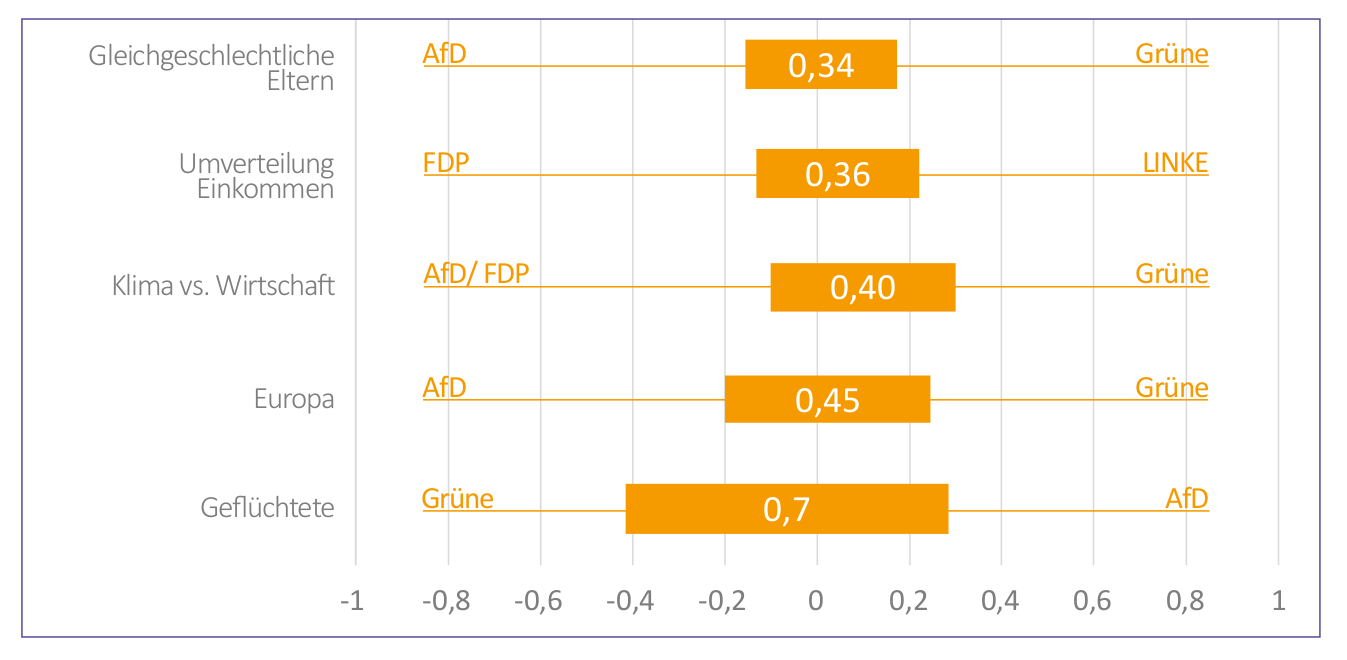 Parteipolarisierende Themen in der Bevoelkerung in Niedersachsen