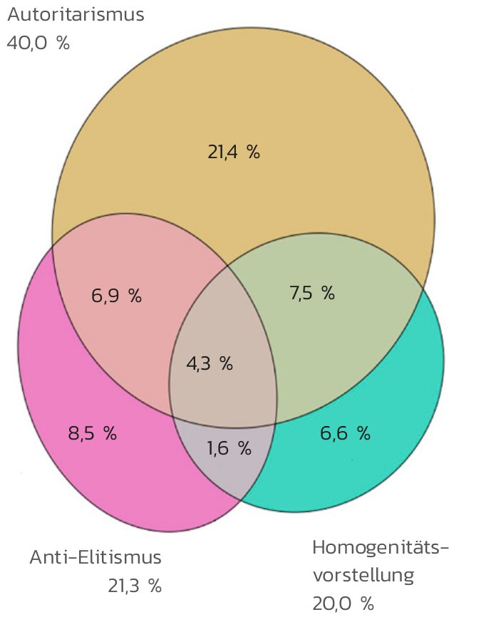 Schnittmengen in der Auspraegung von Autoritarismus, Anti-Elitismus und Homogenitaetsvorstellungen