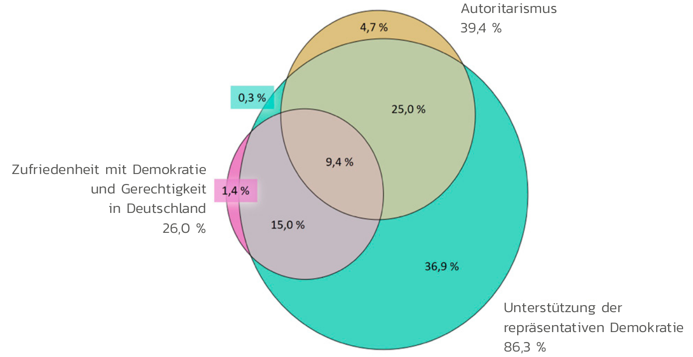 Schnittmengen in der Auspraegung von Autoritarismus, Unterstuetzung der repraesentativen Demokratie und Zufriedenheit mit Demokratie und Gerechtigkeit in Deutschland