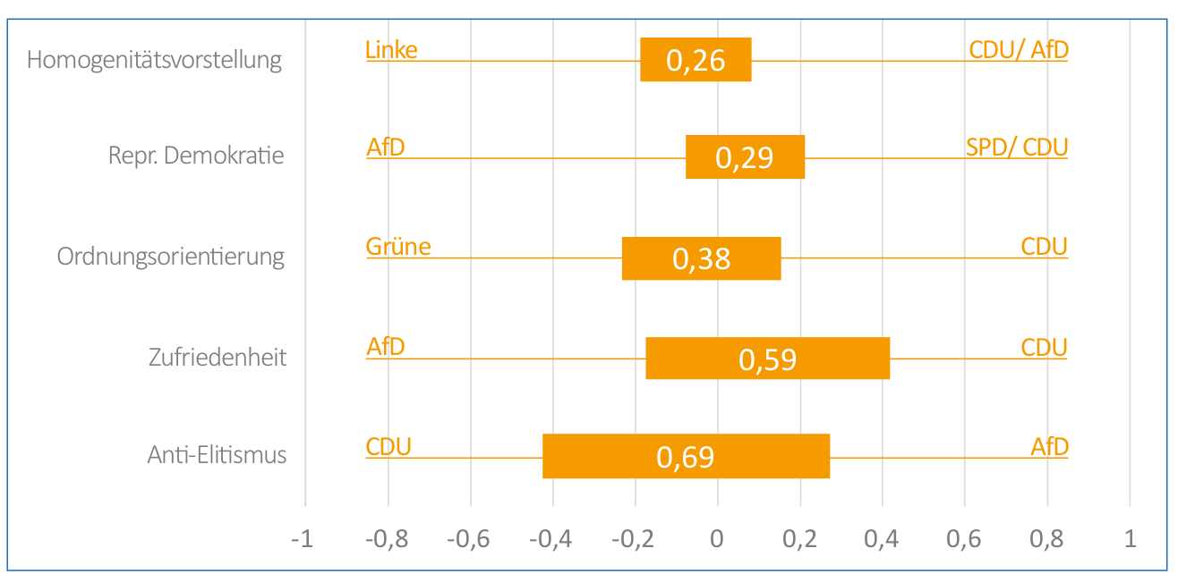 Parteipolarisierung in der Politikakzeptanz der niedersaechsischen Bevoelkerung