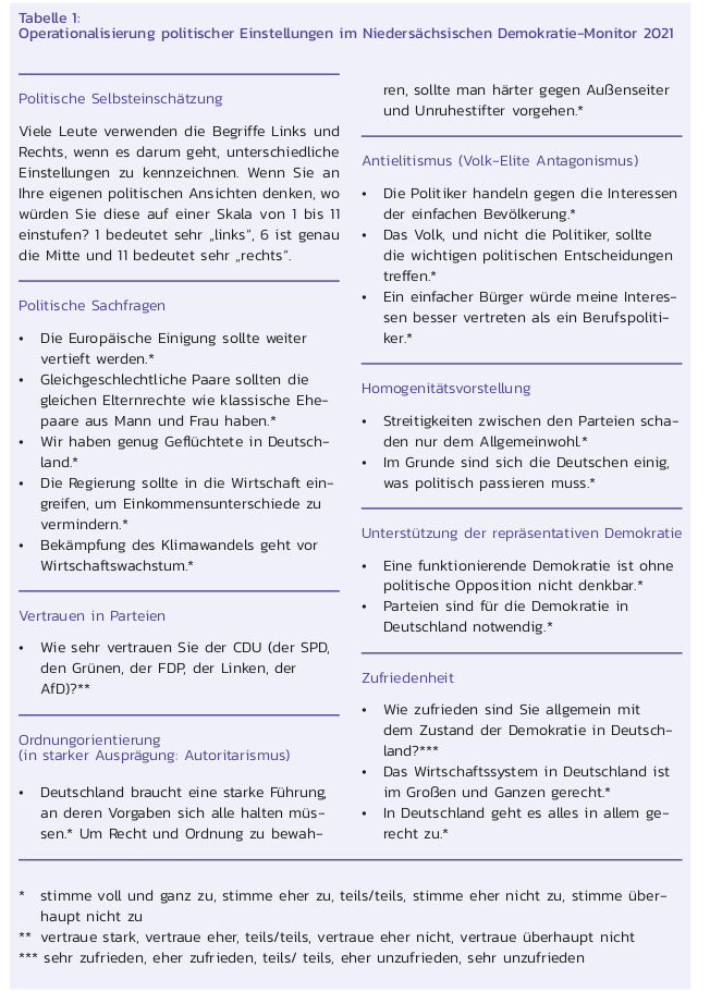 Anhang / Tabelle 1:Operationalisierung politischer Einstellungen im Niedersaechsischen Demokratie-Monitor 2021