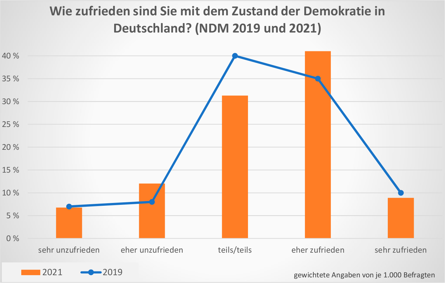 Grafik zur Demokratiezufriedenheit, die die Werte für 'sehr unzufrieden', 'eher unzufrieden', 'teils/teils', 'eher zufrieden' und 'sehr zufrieden' zeigt, die hoechsten Werte entfallen auf 'eher zufrieden' und 'teils/teils'