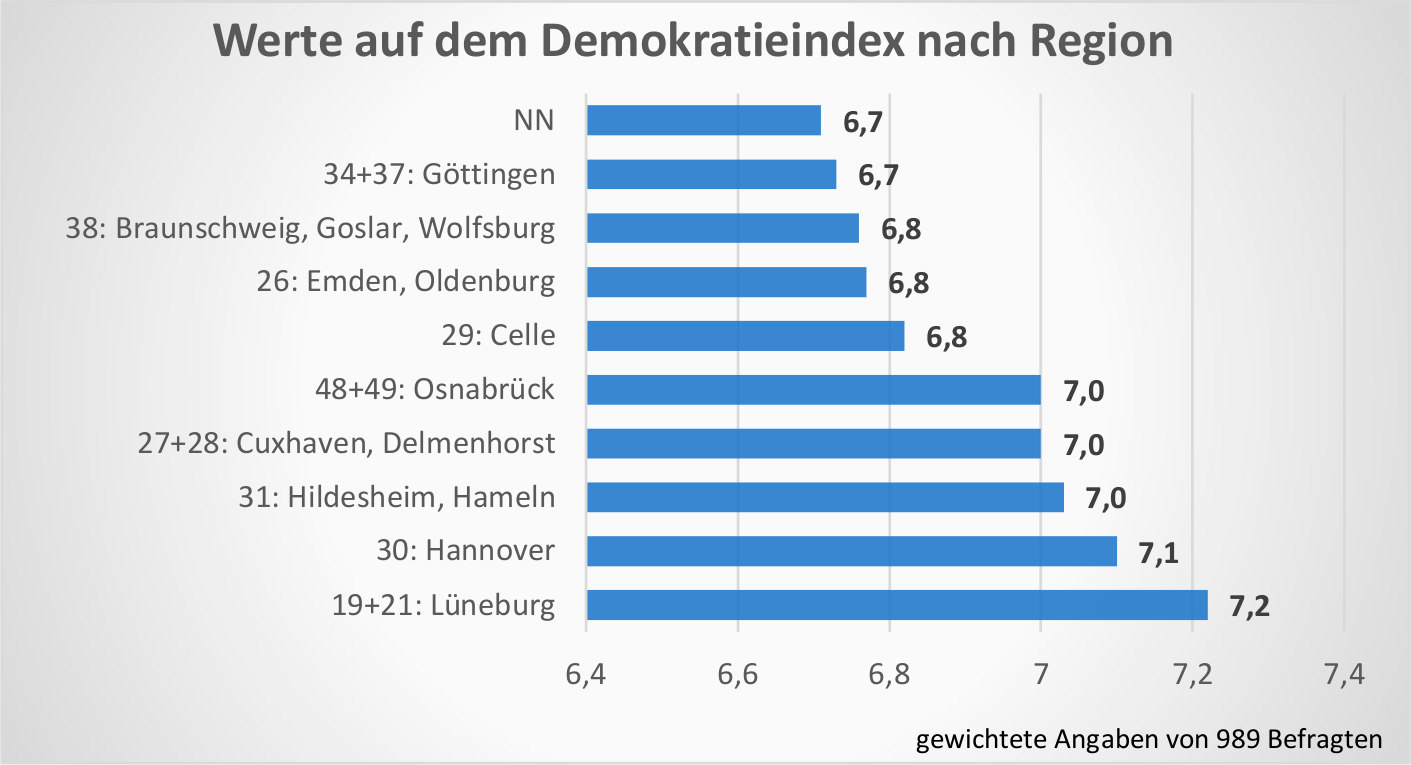 Werte auf dem Demokratie-Index nach Postleitzahlregionen