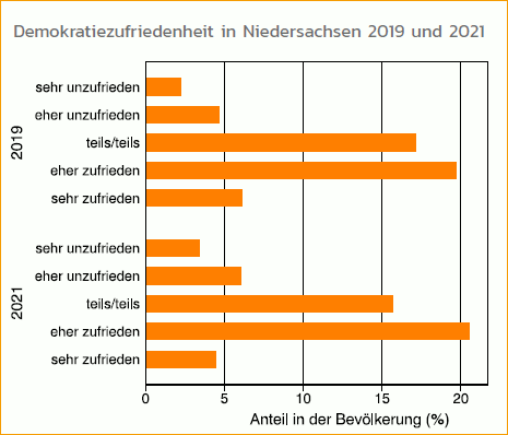 Demokratiezufriedenheit in Niedersachsen