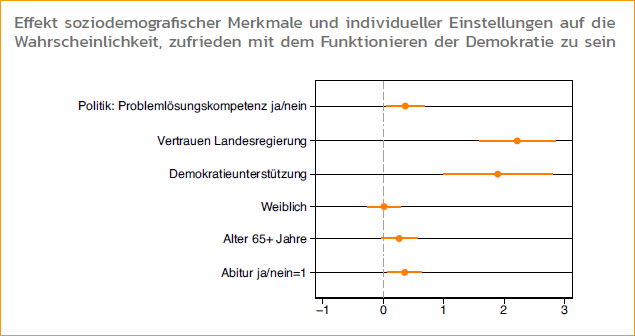 Effekt soziodemographischer Merkmale und individueller Einstellungen auf die Wahrscheinlichkeit, zufrieden mit dem Funktionieren der Demokratie zu sein