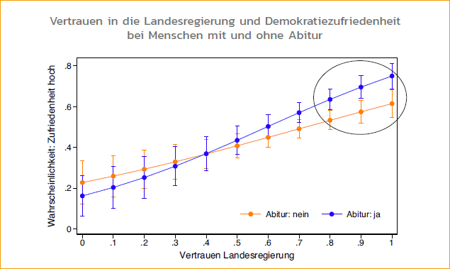 Vertrauen in die Landesregierung und Demokratiezufriedenheit bei Menschen mit und ohne Abitur