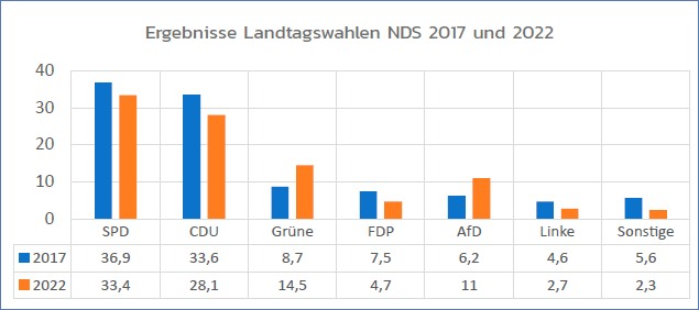 Grafik: Endgültige Zweitstimmenanteile bei den Landtagswahlen in Niedersachsen 2017 und 2022 (in Prozent)