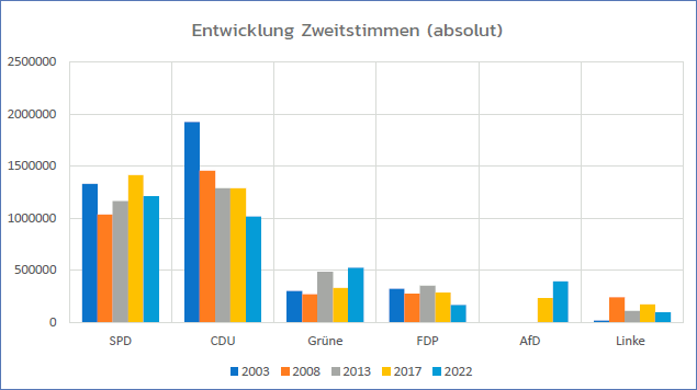 Grafik: Entwicklung der absoluten Zweitstimmenergebnisse bei den niedersächsischen Landtagswahlen 2003–2022