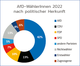 Grafik: Verteilung Parteipolitische Herkunft der AfD-WählerInnen von 2022 (in Prozent)
