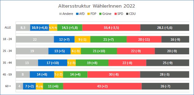 Grafik: Darstellung Wahlverhalten nach Altersgruppen: Ergebnisse und Differenz zur Wahl 2017 (in Klammern) in Prozent