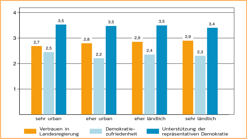 Vertrauen in Landesregierung, Demokratiezufriedenheit und Unterstützung der repräsentativen Demokratie nach Grad der Ländlichkeit