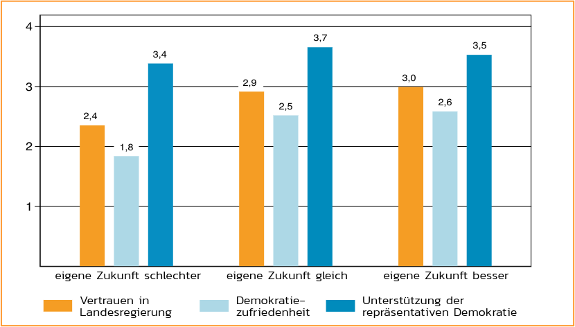 Vertrauen in Landesregierung, Demokratiezufriedenheit und Unterstützung der repräsentativen Demokratie nach Zukunftsaussichten der Befragten