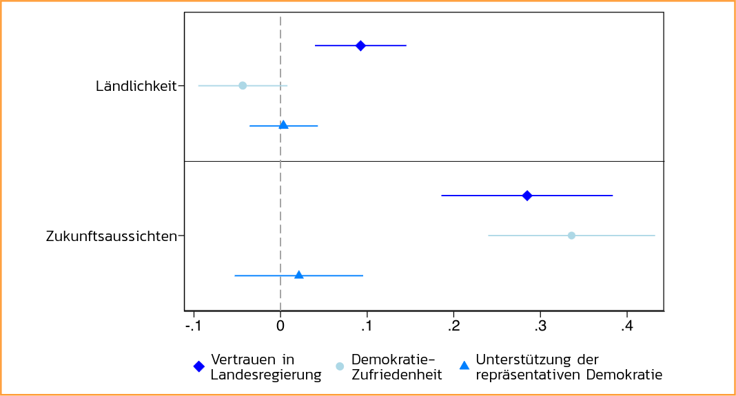 Effekte von Ländlichkeit und individuellen Zukunftsaussichten auf politische Systemunterstützung