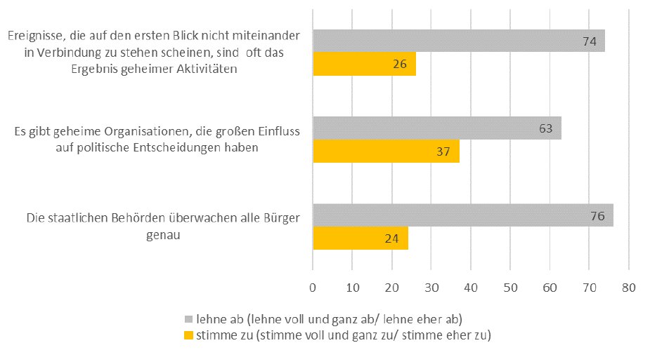 Darstellung der prozentualen Zustimmung und Ablehnung zu den abgefragten Aussagen zur Verschwörungsmentalität aus dem Niedersächsischen Demokratie-Monitor 2021