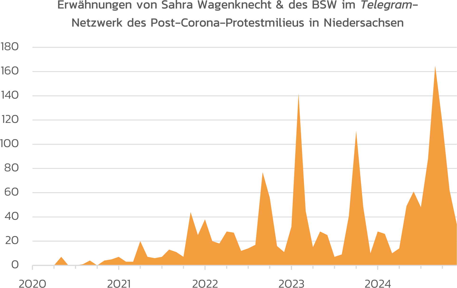 Darstellung derAnzahl der monatlichen Nachrichten im niedersächsischen Telegram-Netzwerk des Post-Corona-Protestmilieus