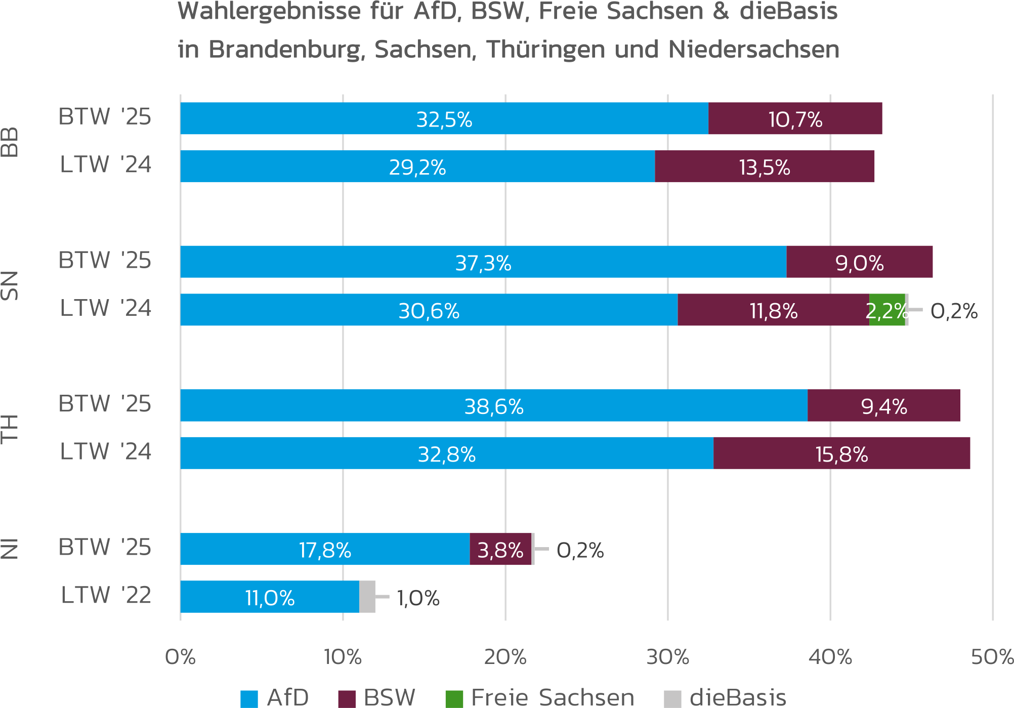 Abbildung Zweitstimmenanteile von AfD, BSW, dieBasis und den Freien Sachsen bei den letzten Landtagswahlen in Brandenburg, Sachsen, Thüringen und Niedersachsen und der Bundestagswahl 2025