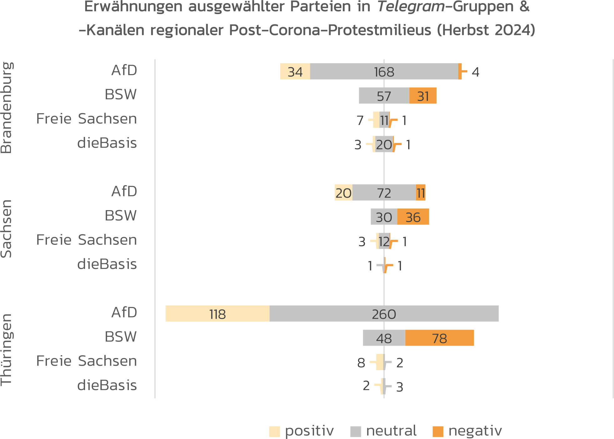 Abbildung Anzahl positiver, neutraler und negativer Erwähnungen ausgewählter Parteien in regionalen Telegram-Gruppen und -Kanälen