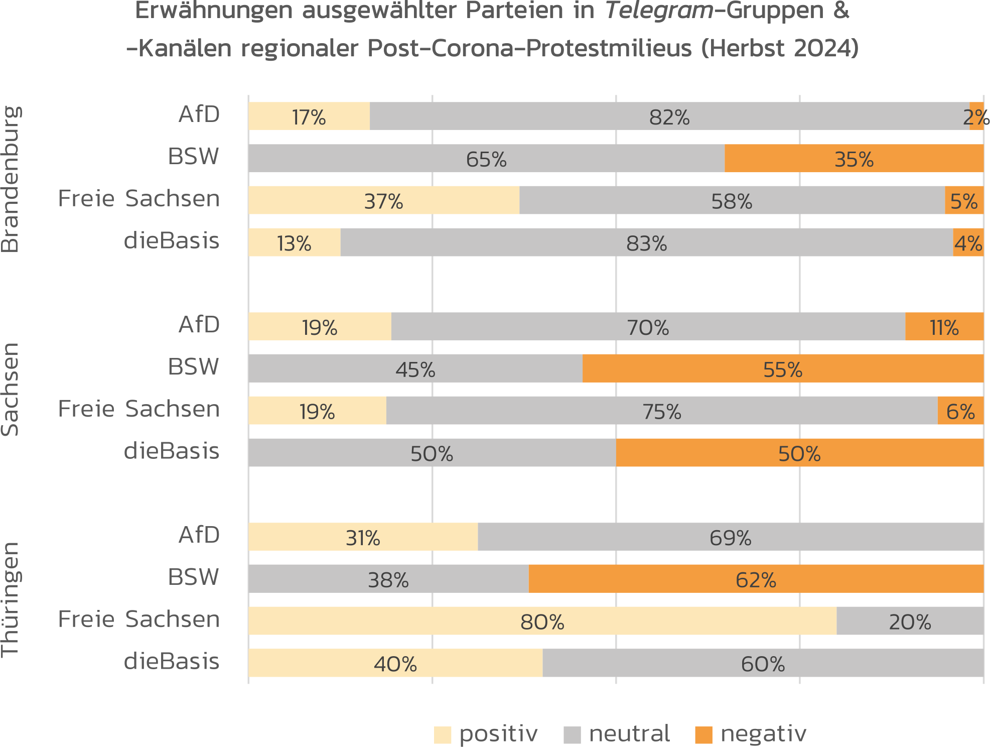 Abbildung Anteil positiver, neutraler und negativer Erwähnungen ausgewählter Parteien in regionalen Telegram-Gruppen und -Kanälen