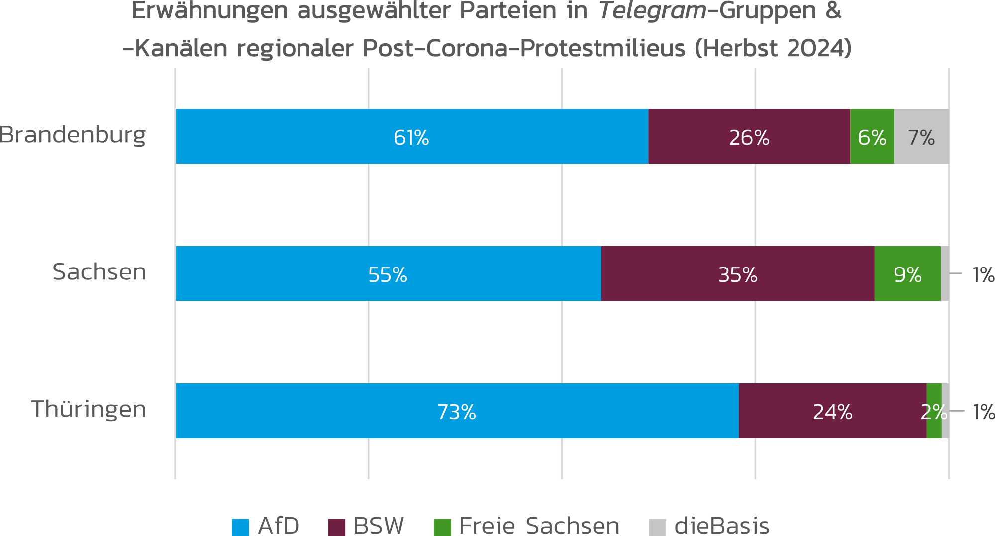 Abbildung des relativen Anteils der Erwähnungen ausgewählter Parteien in regionalen Telegram-Gruppen und -Kanälen in Brandenburg, Sachsen und Thüringen