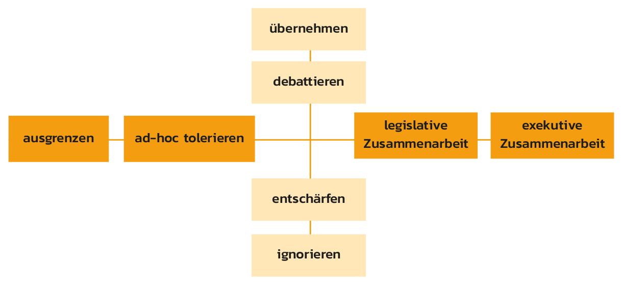 Formen des Umgangs mit rechtspopulistischen Parteien